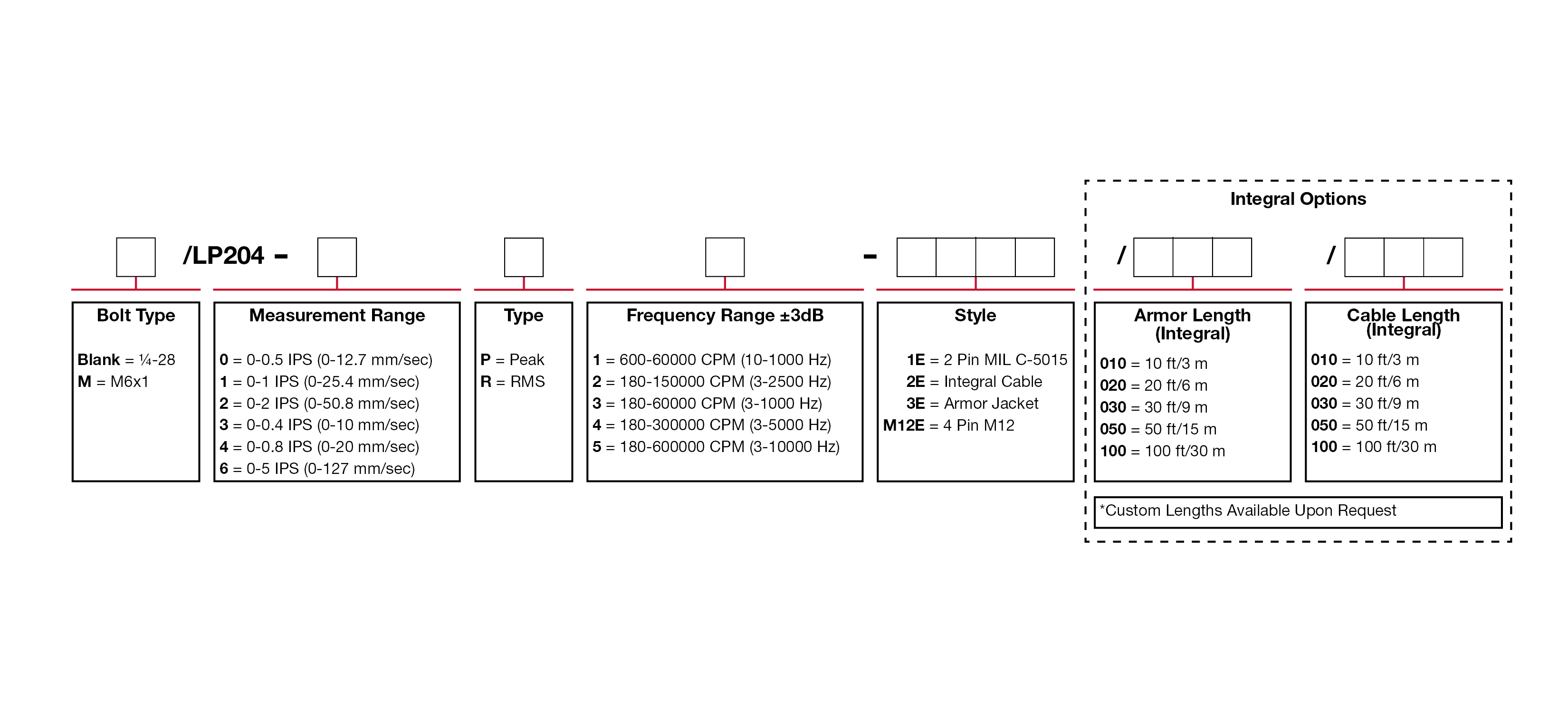 A chart showing configuration options to create a complete part number for ordering a CTC LP204 4-20 mA loop power sensor.